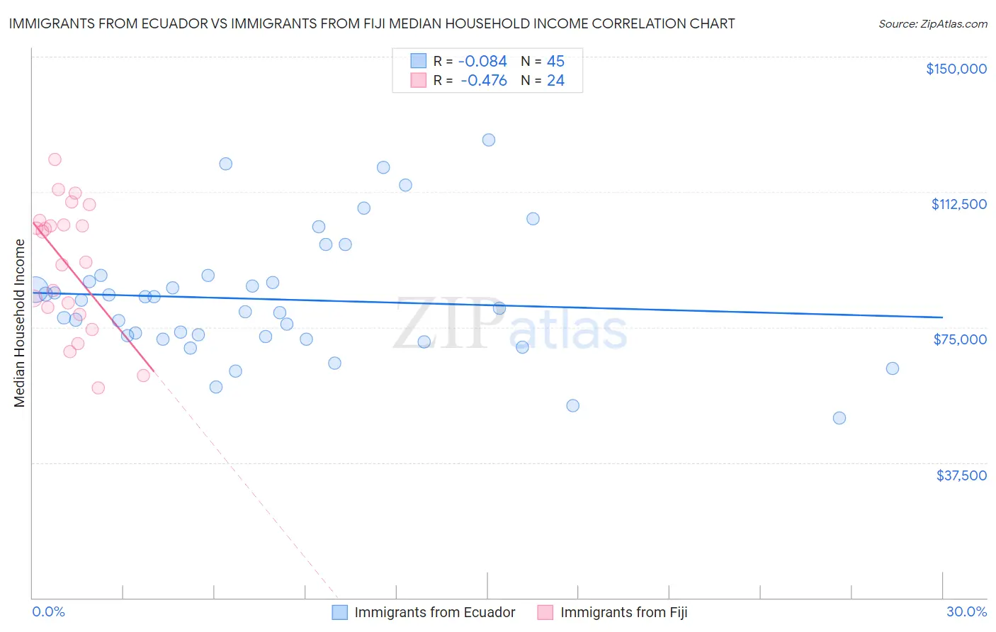 Immigrants from Ecuador vs Immigrants from Fiji Median Household Income