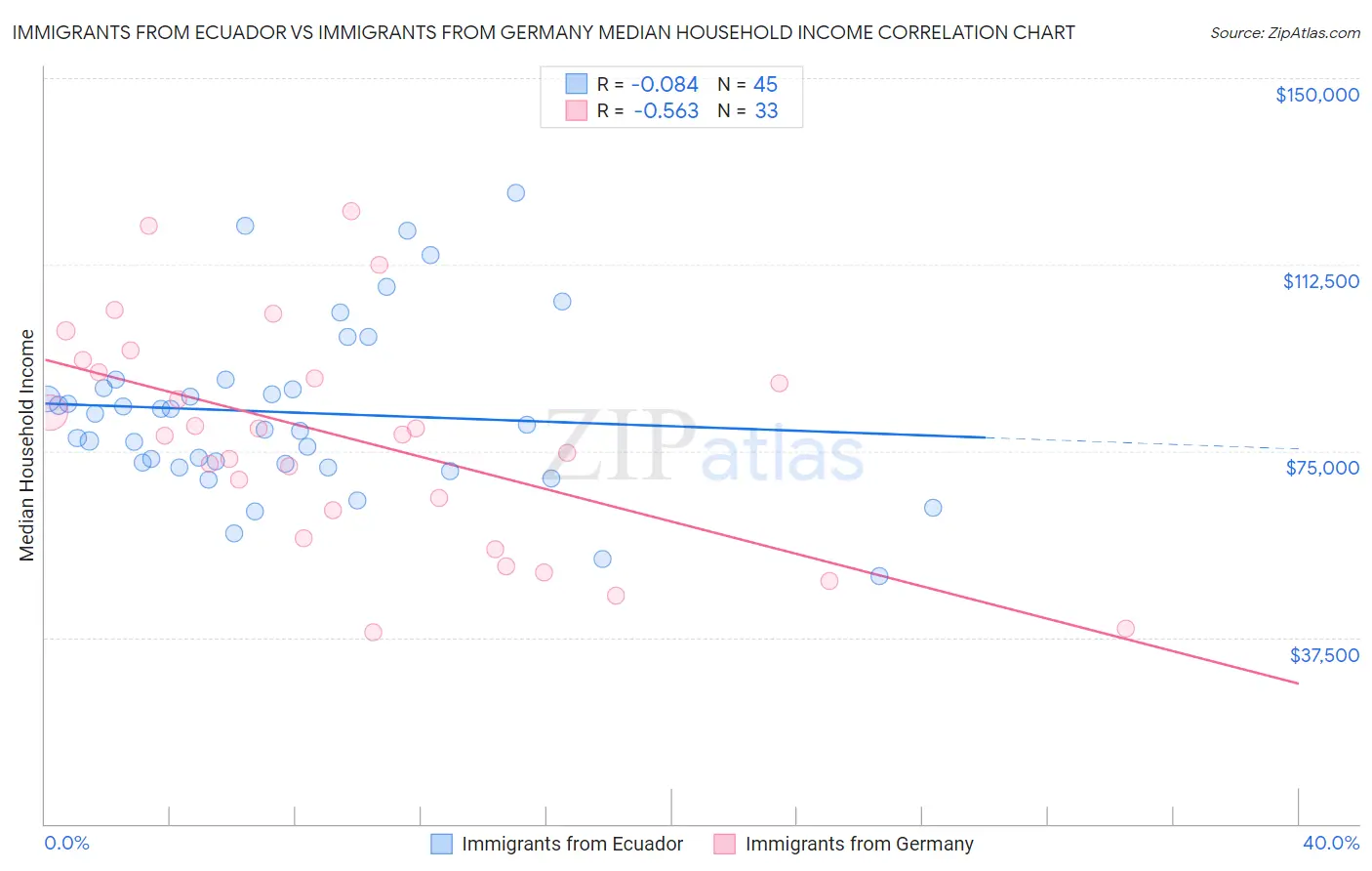 Immigrants from Ecuador vs Immigrants from Germany Median Household Income