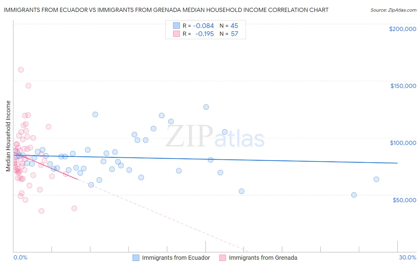 Immigrants from Ecuador vs Immigrants from Grenada Median Household Income