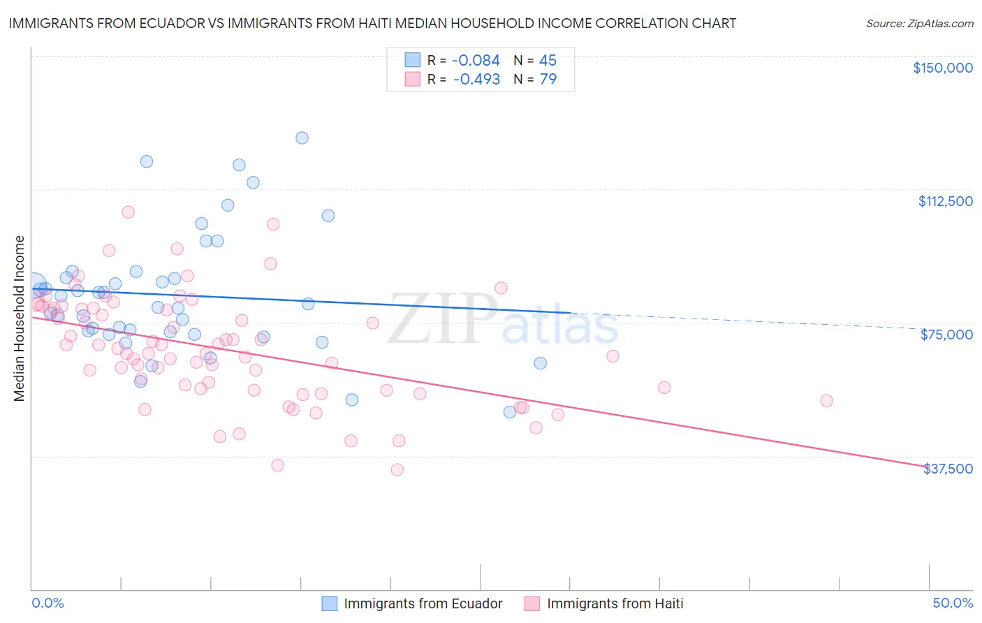 Immigrants from Ecuador vs Immigrants from Haiti Median Household Income