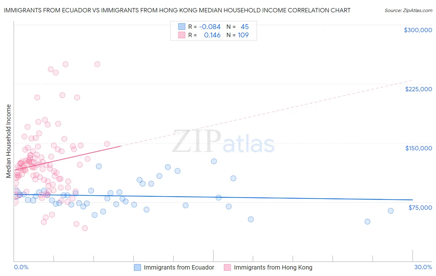 Immigrants from Ecuador vs Immigrants from Hong Kong Median Household Income