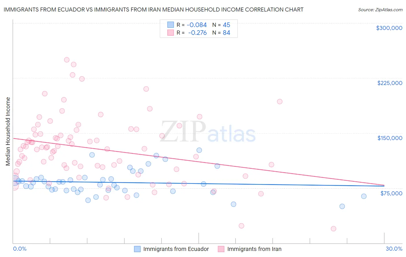 Immigrants from Ecuador vs Immigrants from Iran Median Household Income
