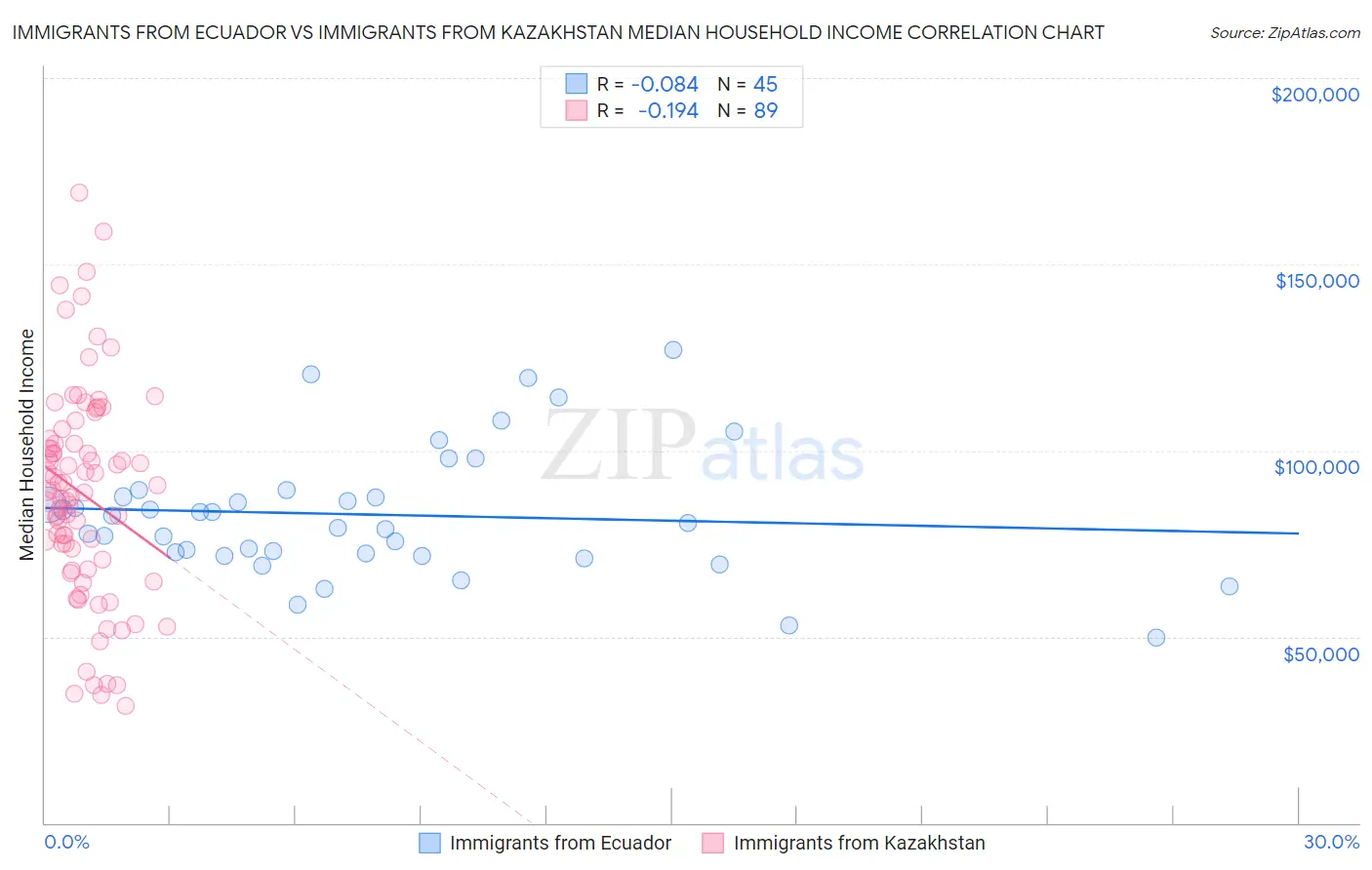 Immigrants from Ecuador vs Immigrants from Kazakhstan Median Household Income