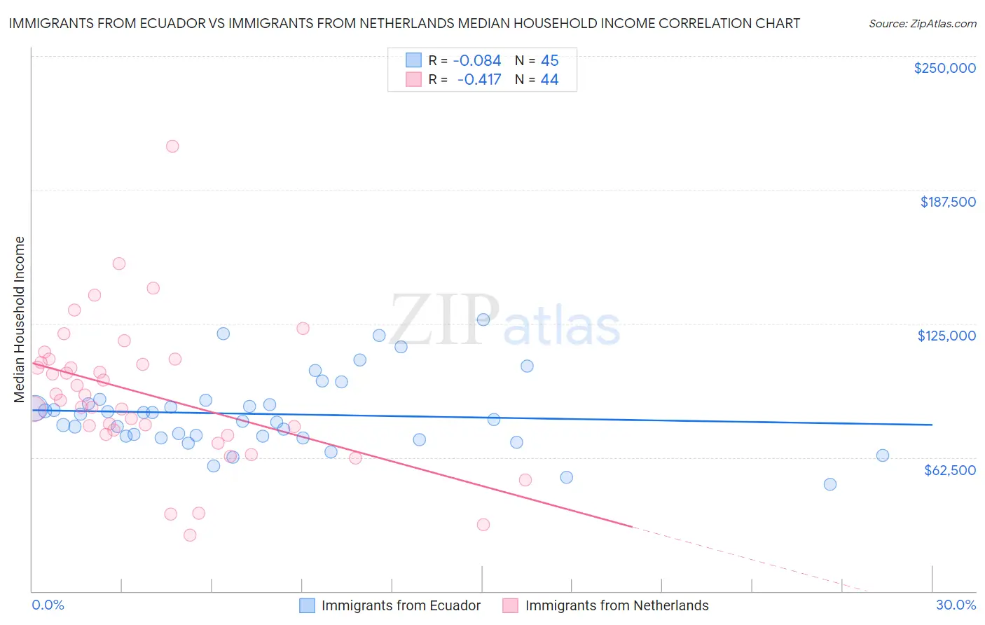 Immigrants from Ecuador vs Immigrants from Netherlands Median Household Income