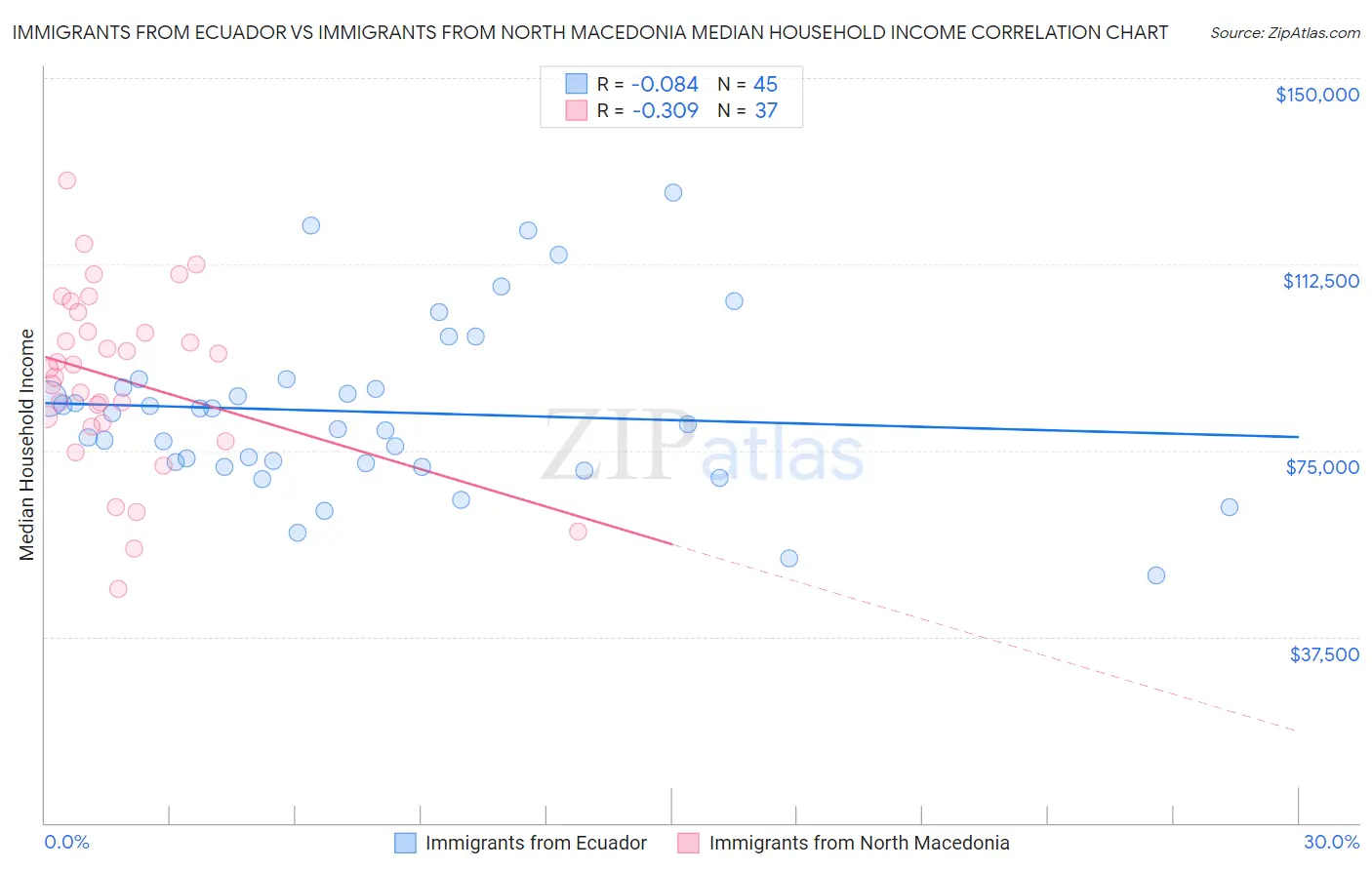 Immigrants from Ecuador vs Immigrants from North Macedonia Median Household Income