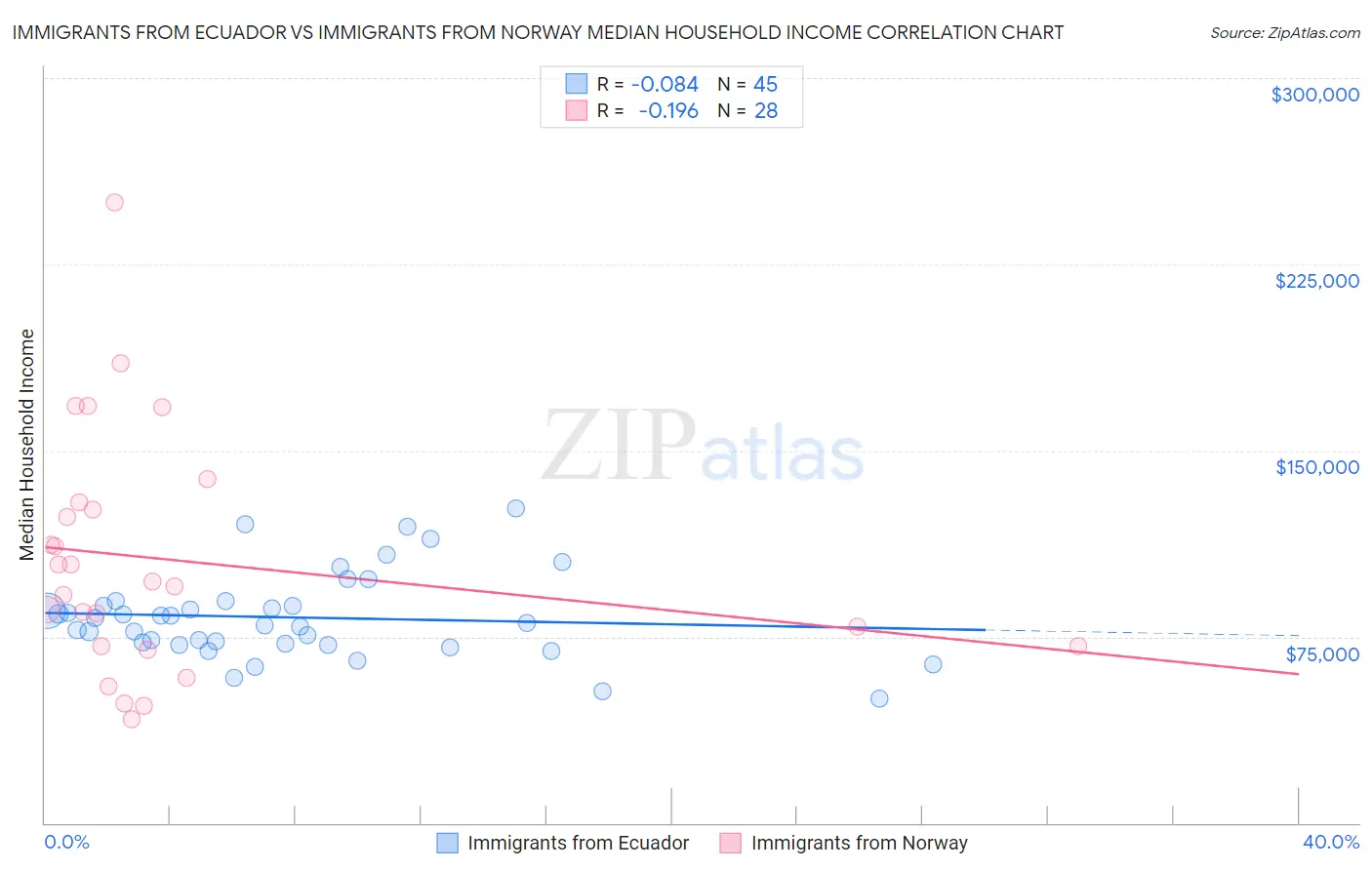 Immigrants from Ecuador vs Immigrants from Norway Median Household Income