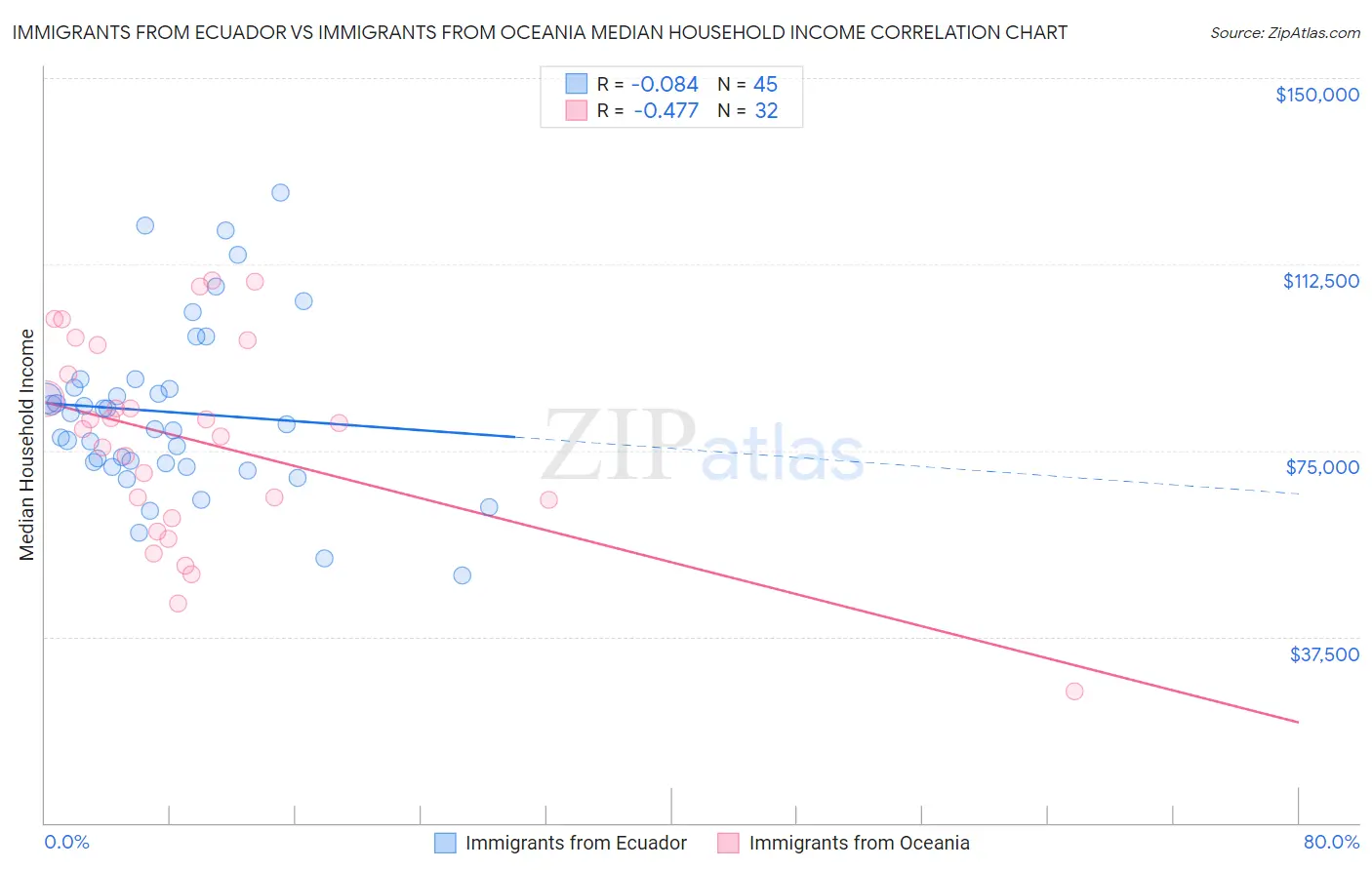 Immigrants from Ecuador vs Immigrants from Oceania Median Household Income