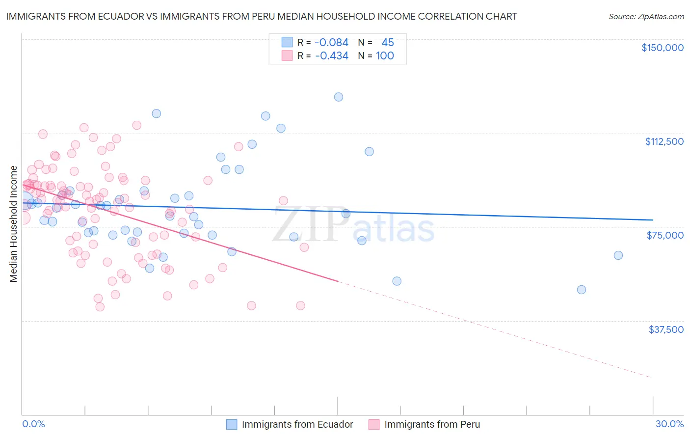 Immigrants from Ecuador vs Immigrants from Peru Median Household Income