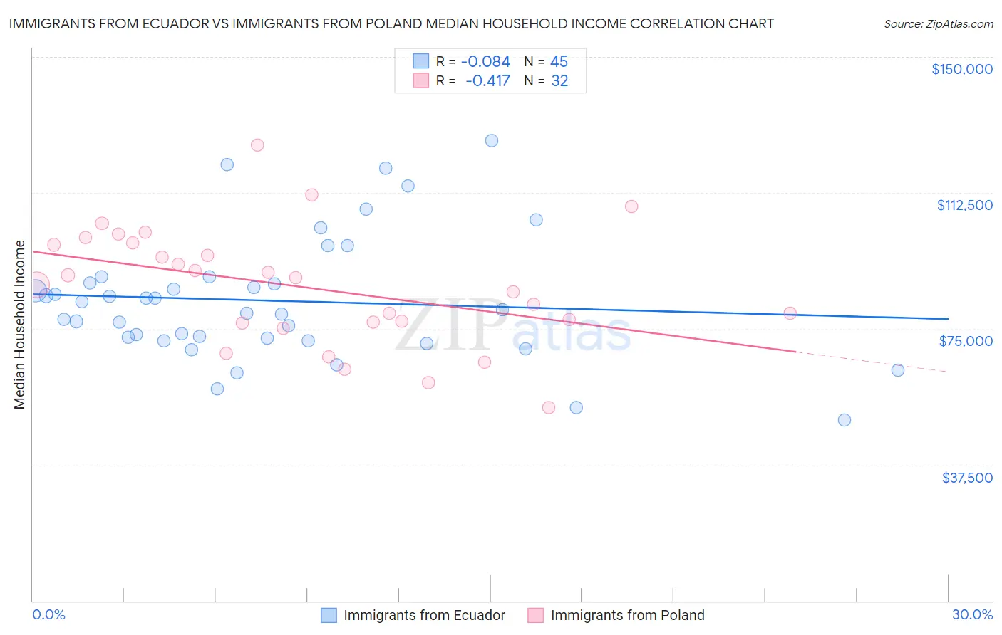 Immigrants from Ecuador vs Immigrants from Poland Median Household Income