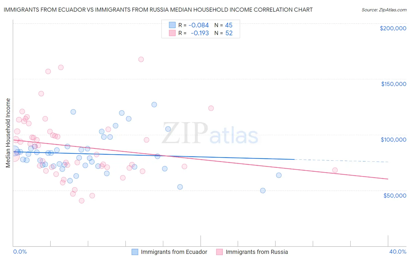 Immigrants from Ecuador vs Immigrants from Russia Median Household Income