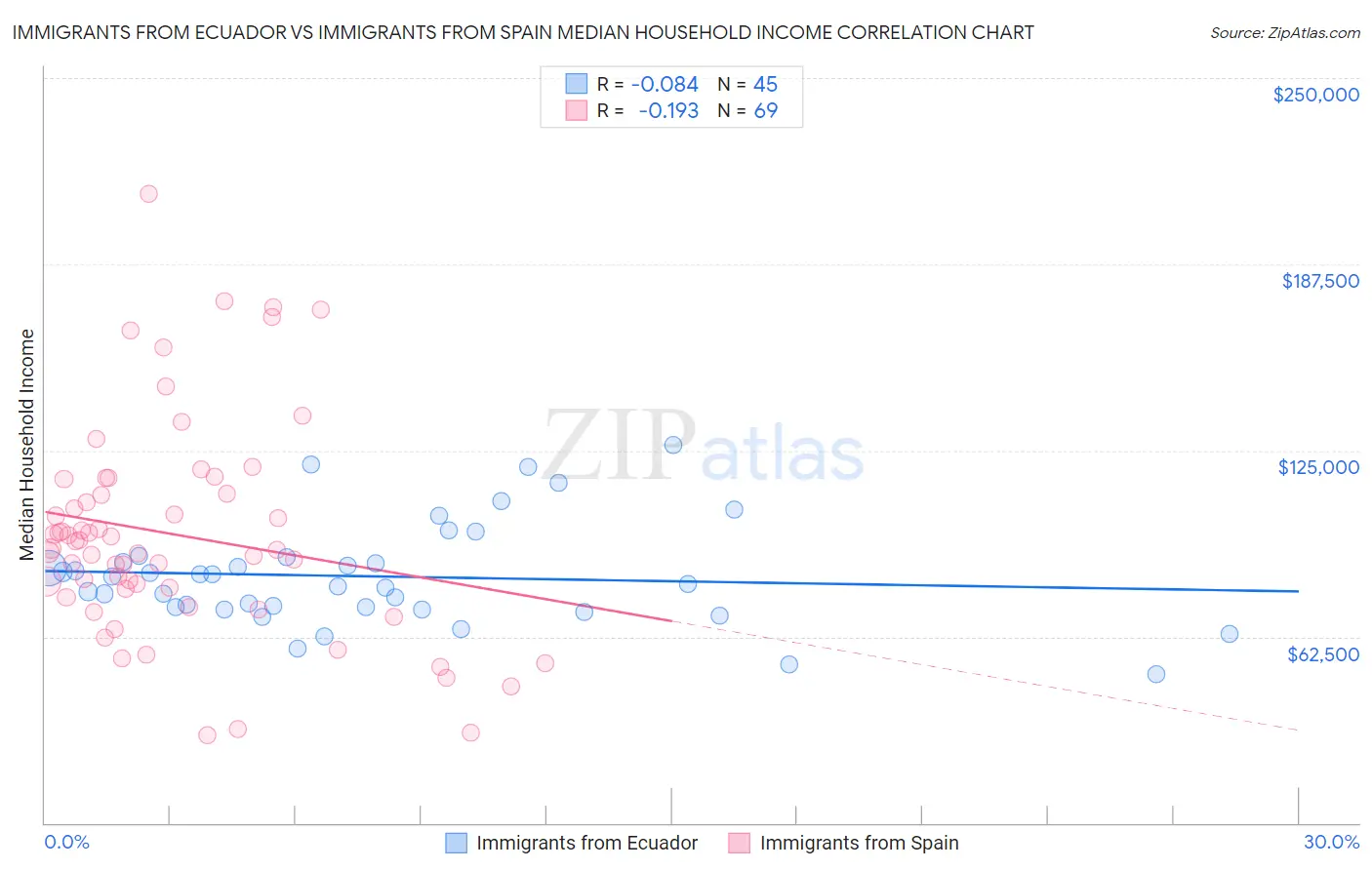 Immigrants from Ecuador vs Immigrants from Spain Median Household Income