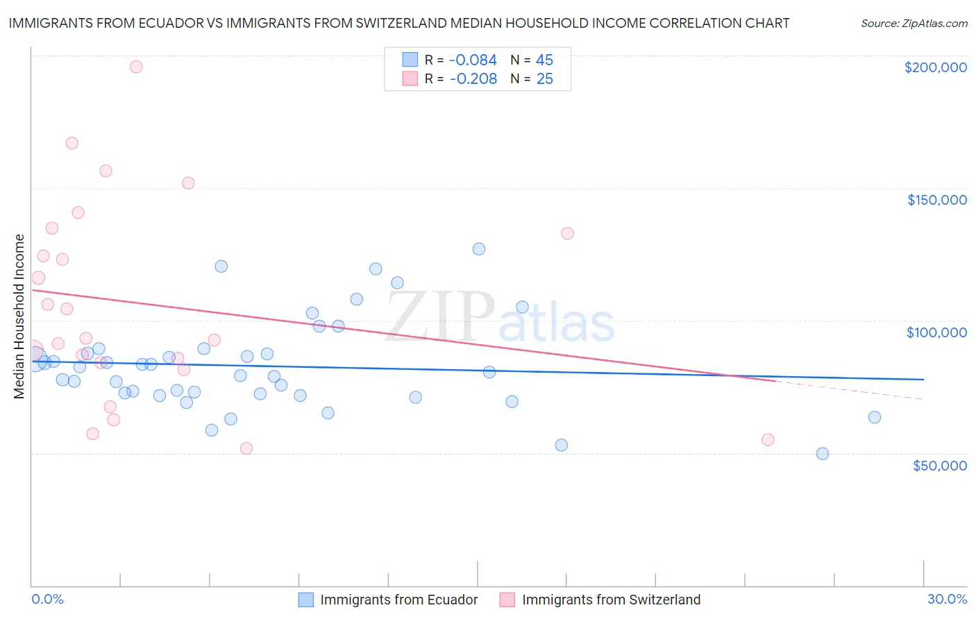 Immigrants from Ecuador vs Immigrants from Switzerland Median Household Income