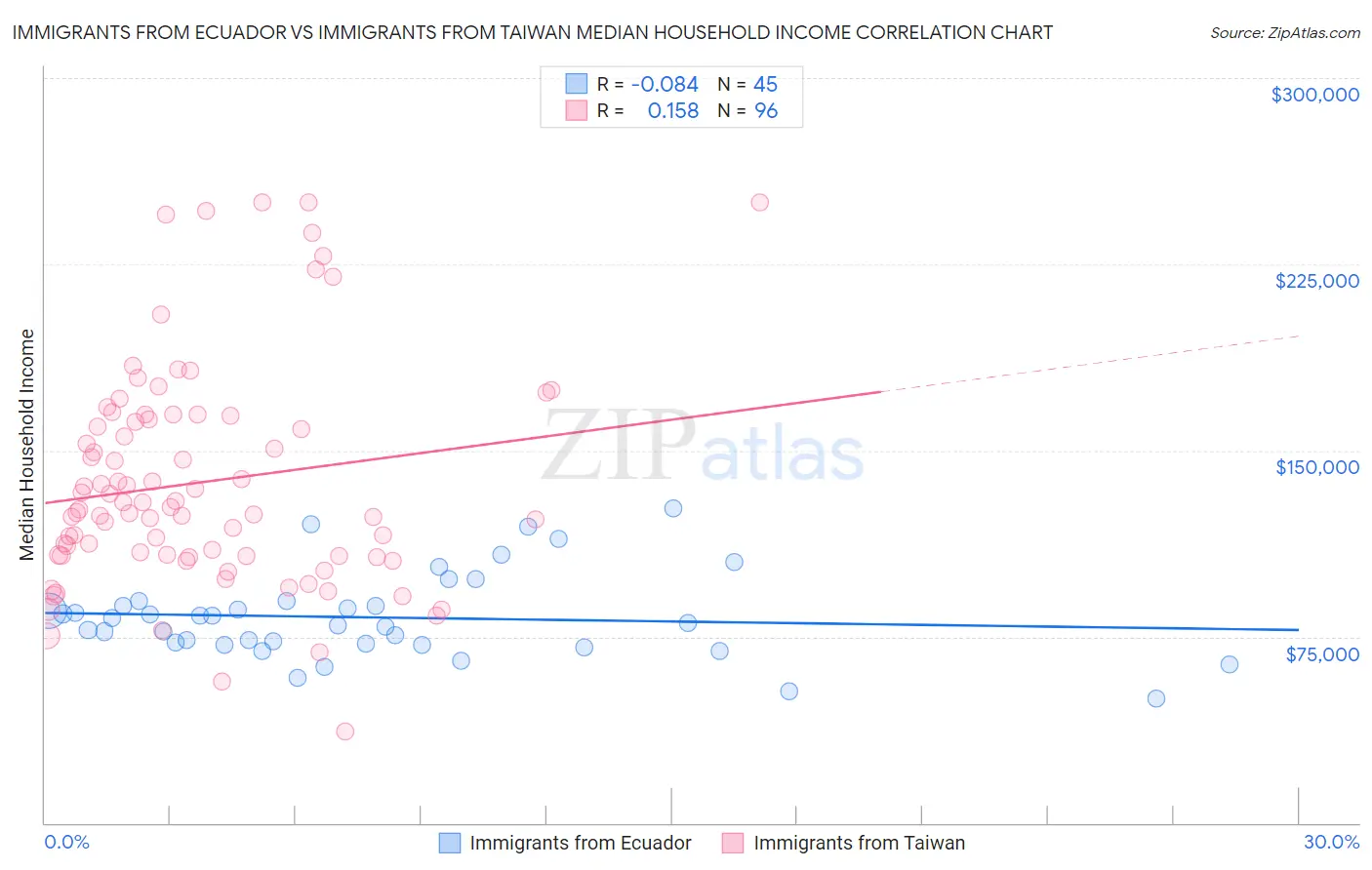 Immigrants from Ecuador vs Immigrants from Taiwan Median Household Income