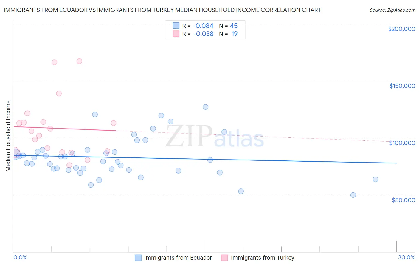 Immigrants from Ecuador vs Immigrants from Turkey Median Household Income