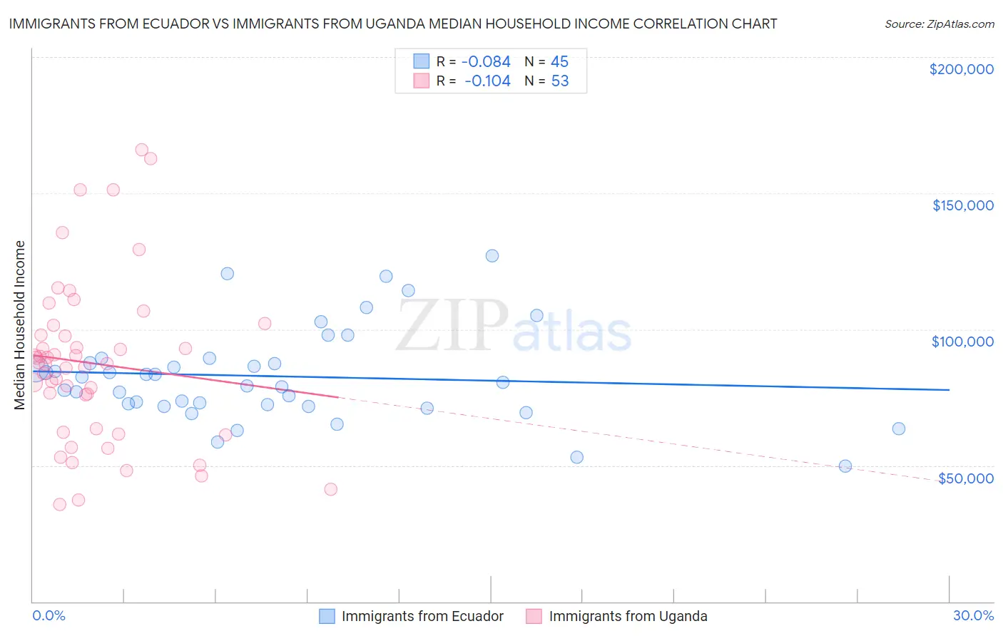 Immigrants from Ecuador vs Immigrants from Uganda Median Household Income
