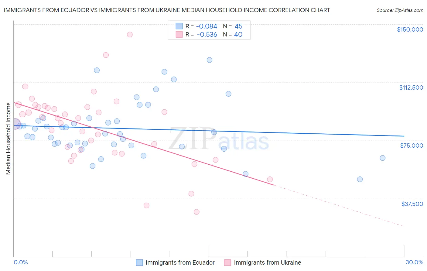 Immigrants from Ecuador vs Immigrants from Ukraine Median Household Income