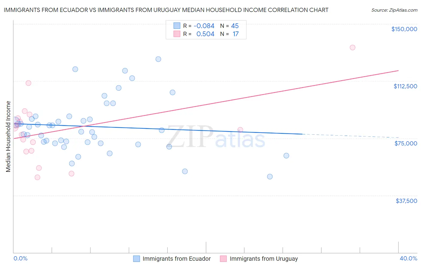 Immigrants from Ecuador vs Immigrants from Uruguay Median Household Income