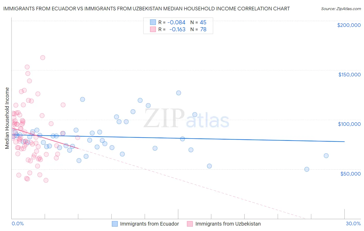 Immigrants from Ecuador vs Immigrants from Uzbekistan Median Household Income