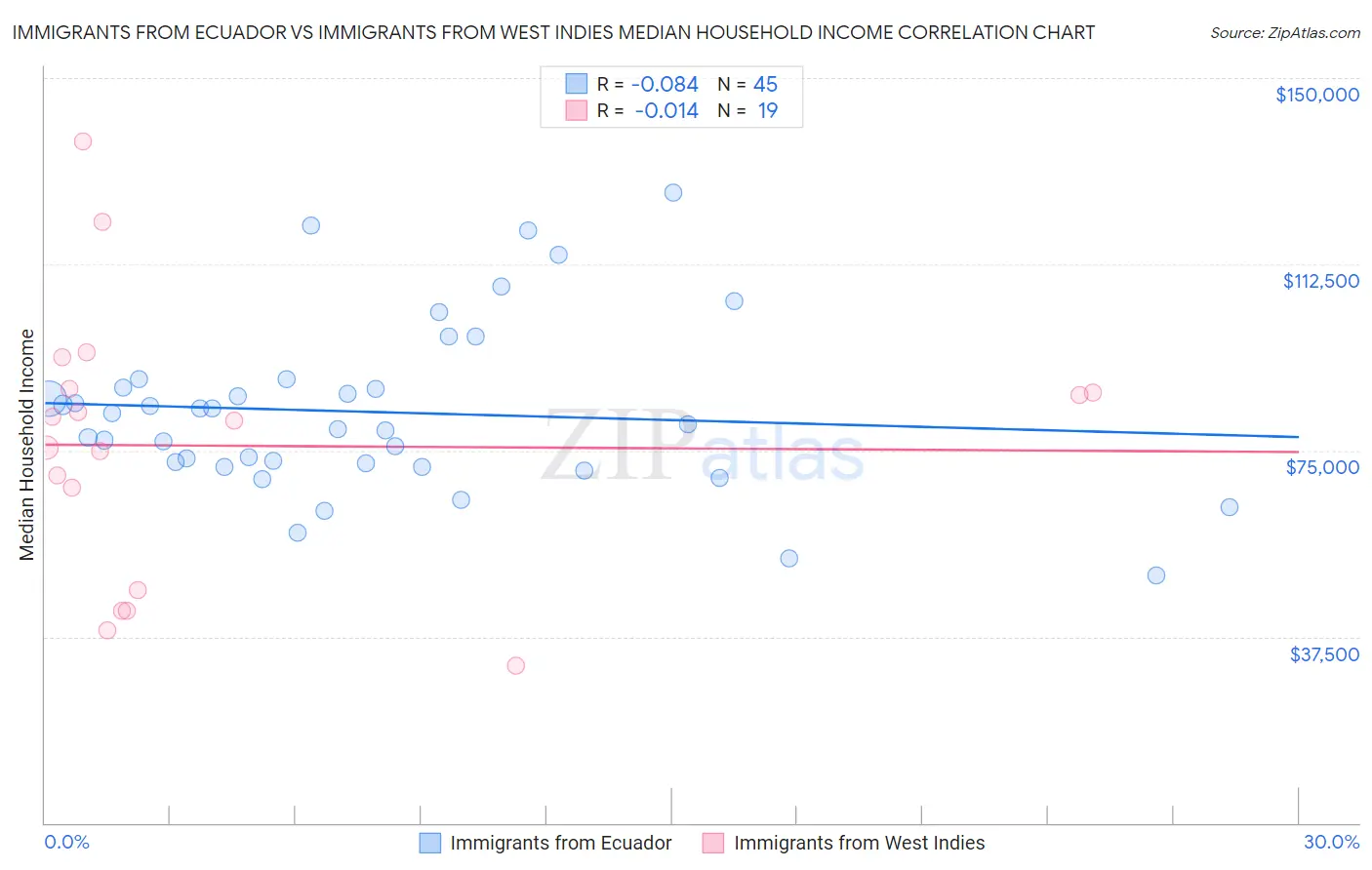 Immigrants from Ecuador vs Immigrants from West Indies Median Household Income