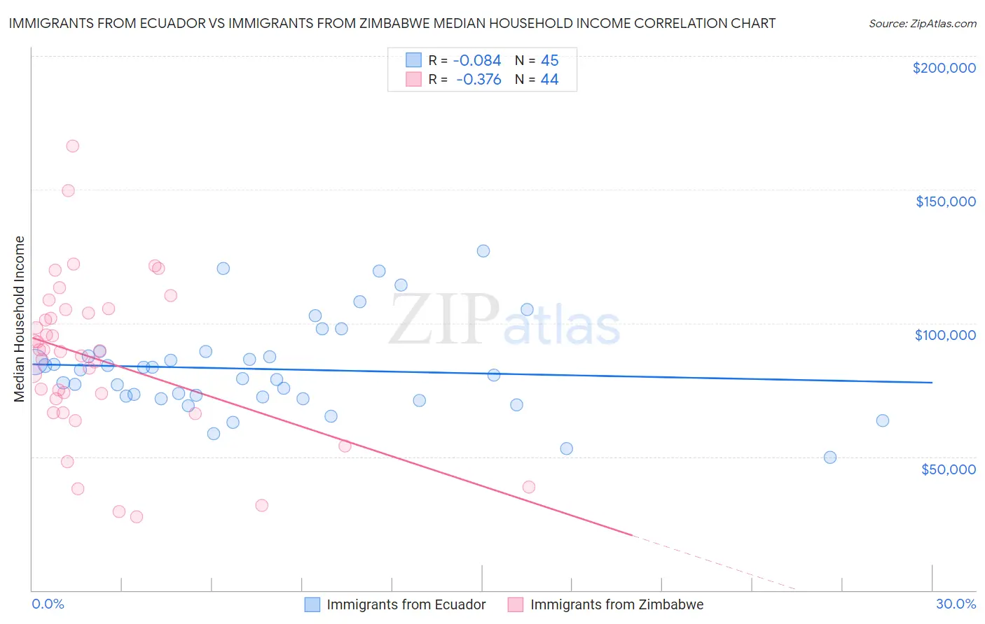 Immigrants from Ecuador vs Immigrants from Zimbabwe Median Household Income