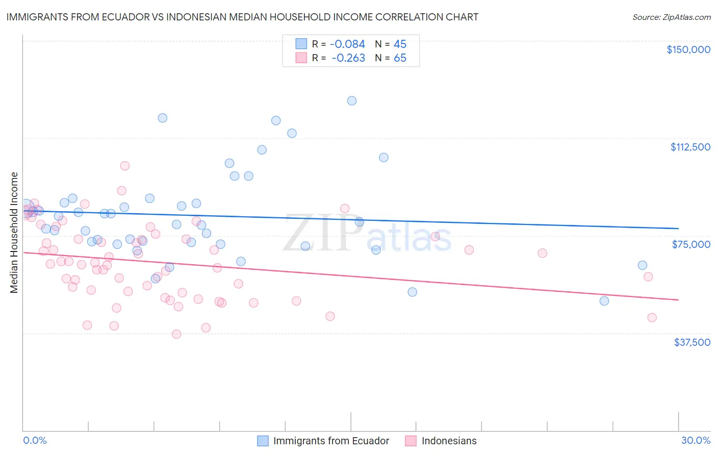 Immigrants from Ecuador vs Indonesian Median Household Income