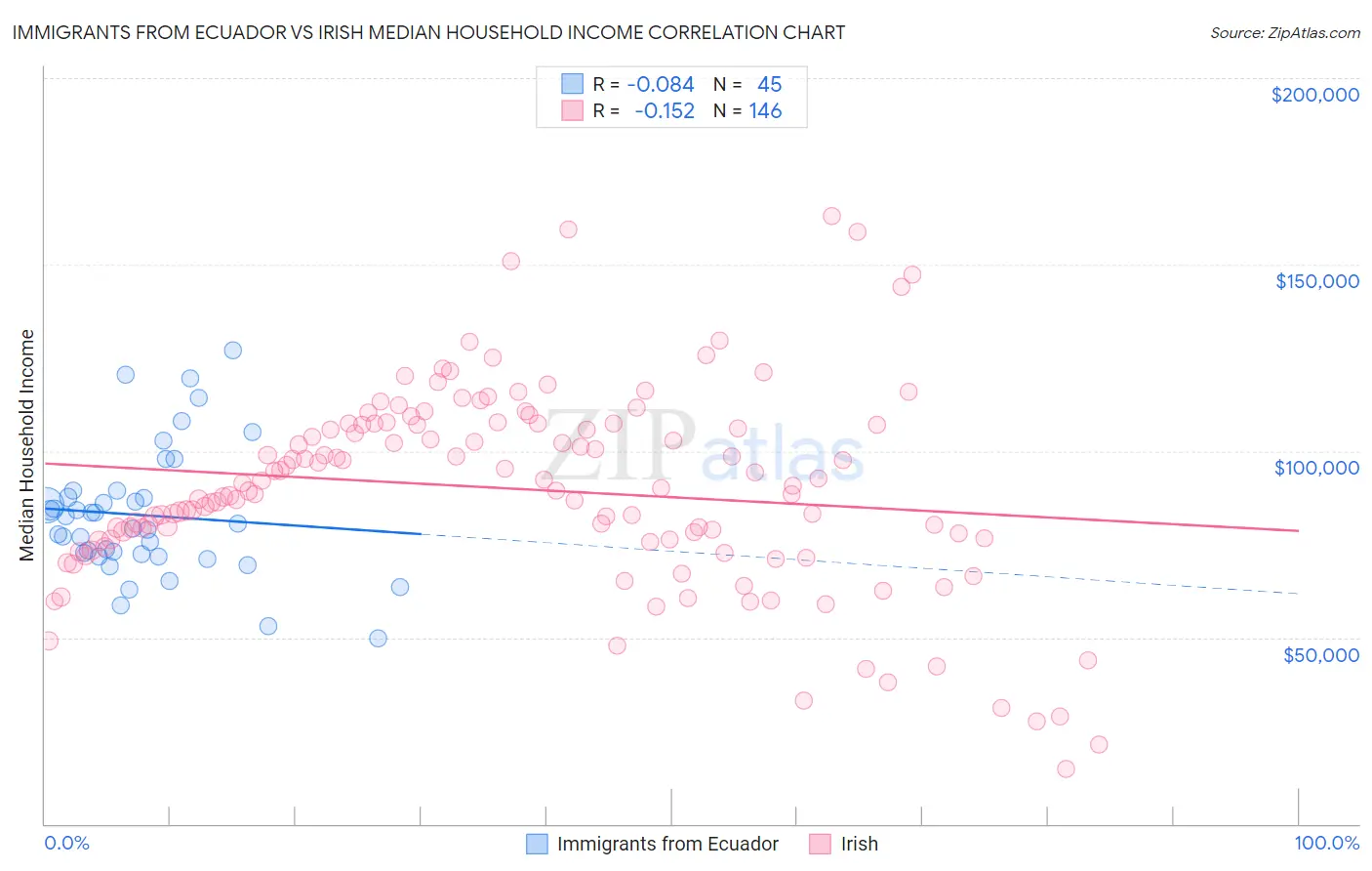 Immigrants from Ecuador vs Irish Median Household Income