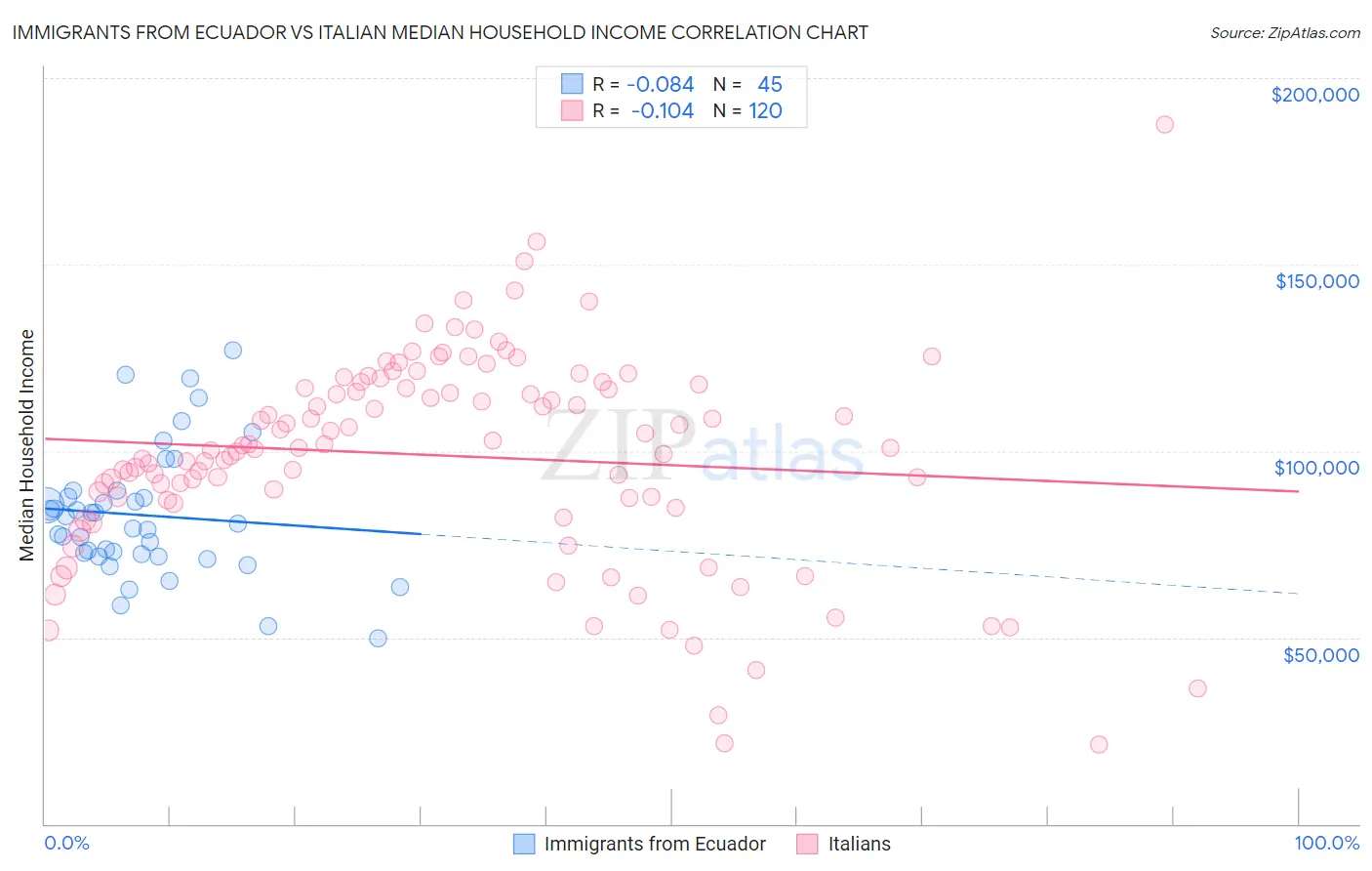 Immigrants from Ecuador vs Italian Median Household Income