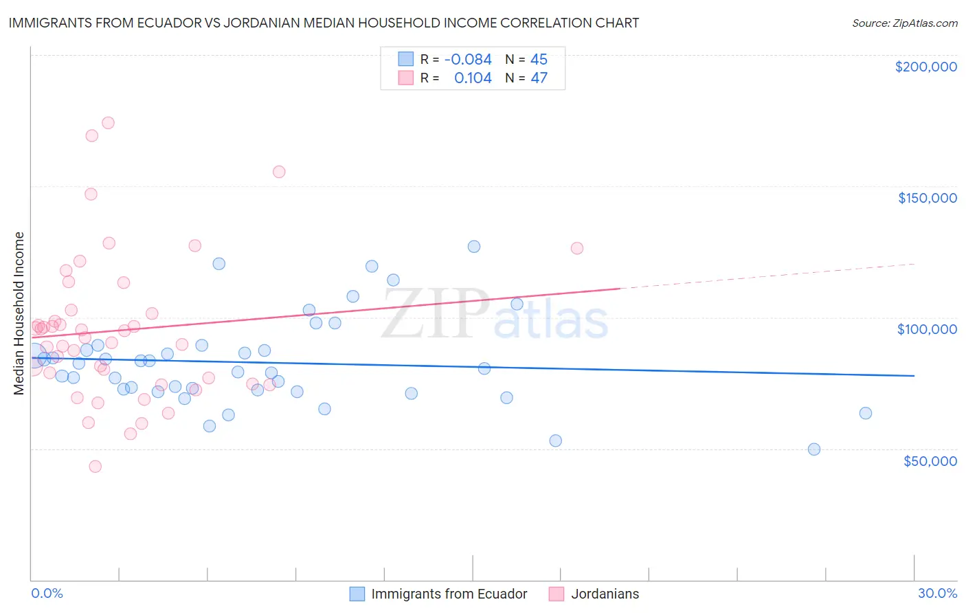 Immigrants from Ecuador vs Jordanian Median Household Income