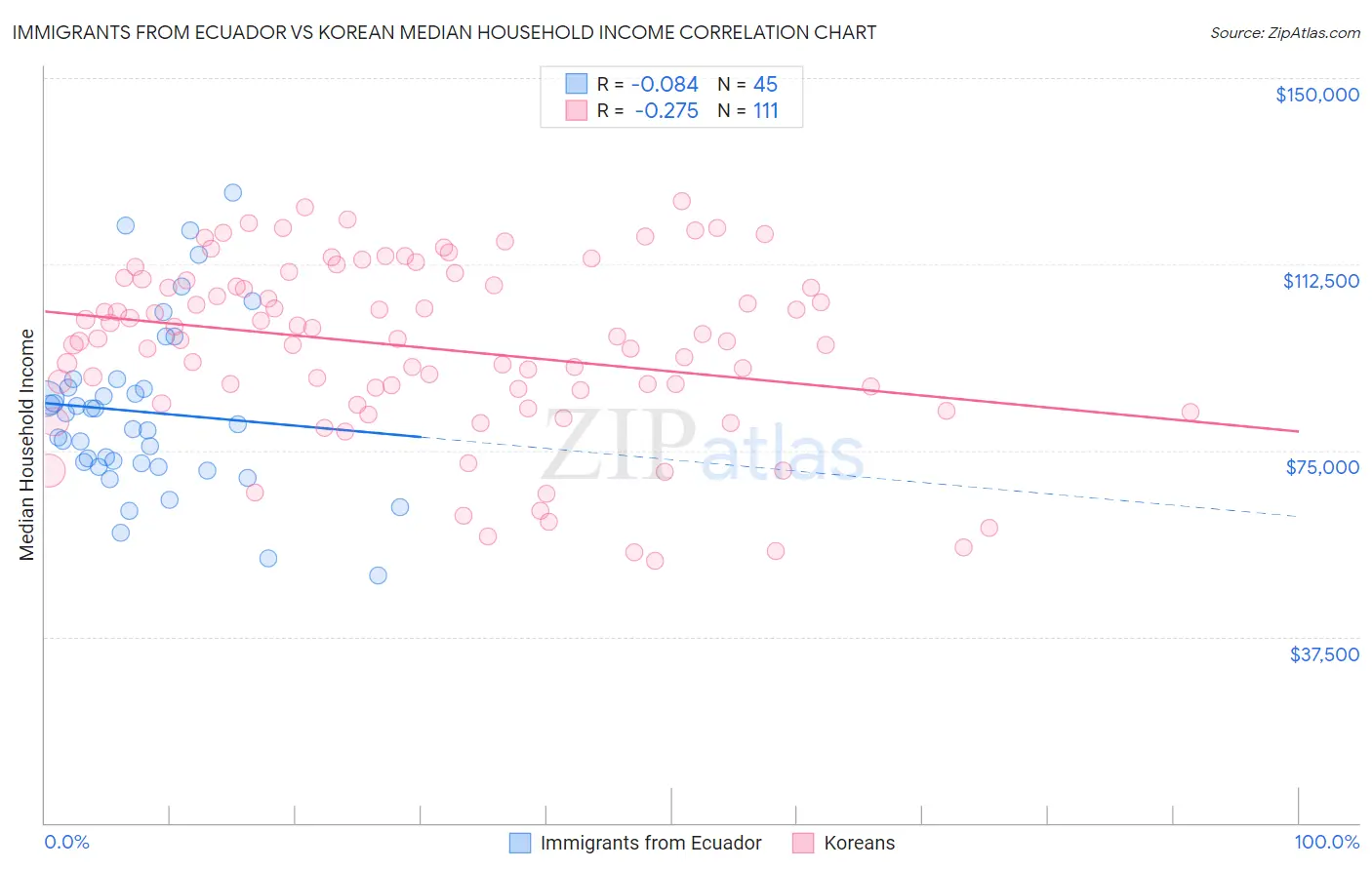 Immigrants from Ecuador vs Korean Median Household Income