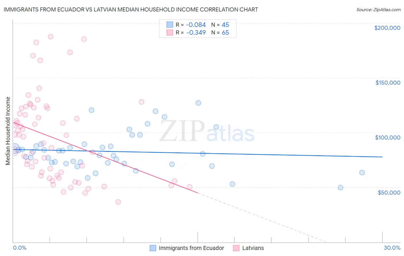 Immigrants from Ecuador vs Latvian Median Household Income