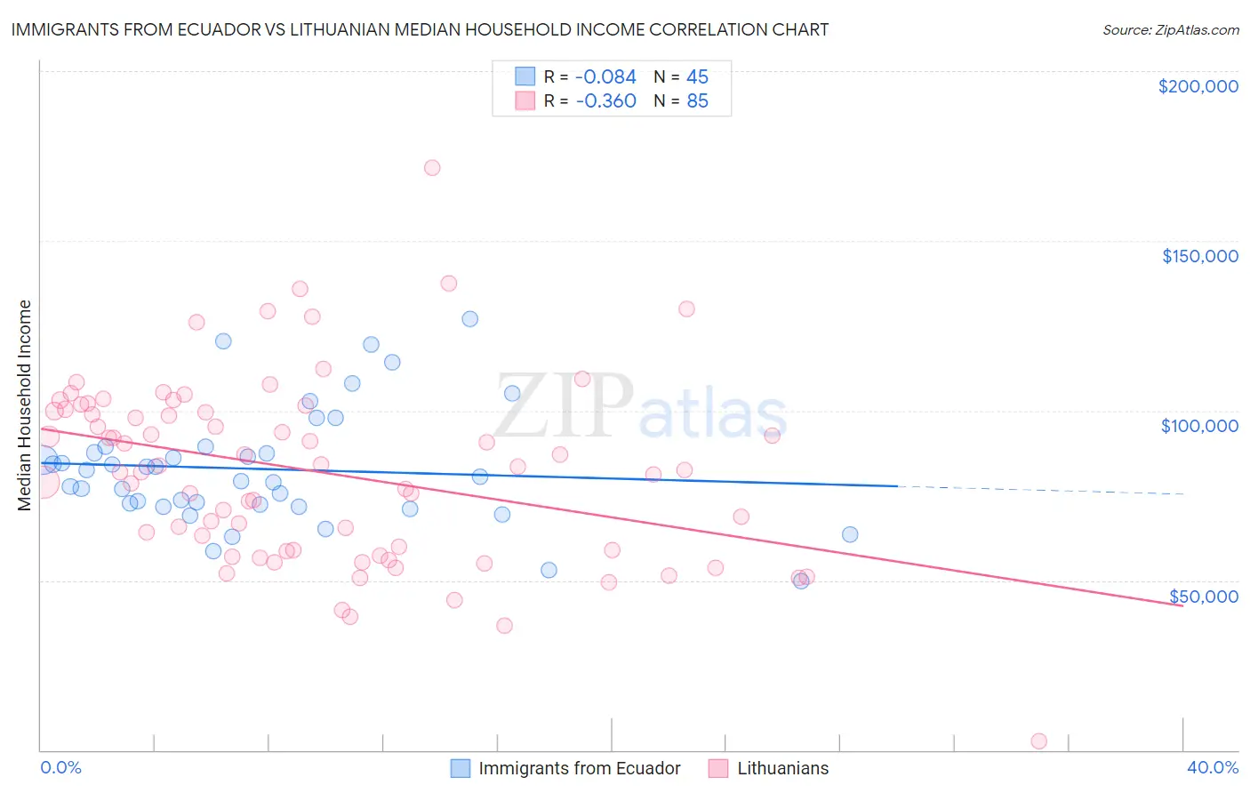 Immigrants from Ecuador vs Lithuanian Median Household Income