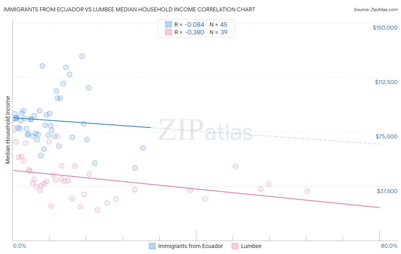 Immigrants from Ecuador vs Lumbee Median Household Income