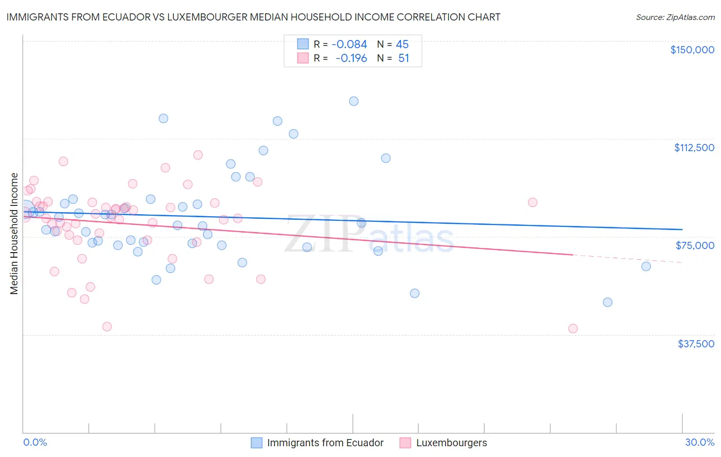 Immigrants from Ecuador vs Luxembourger Median Household Income