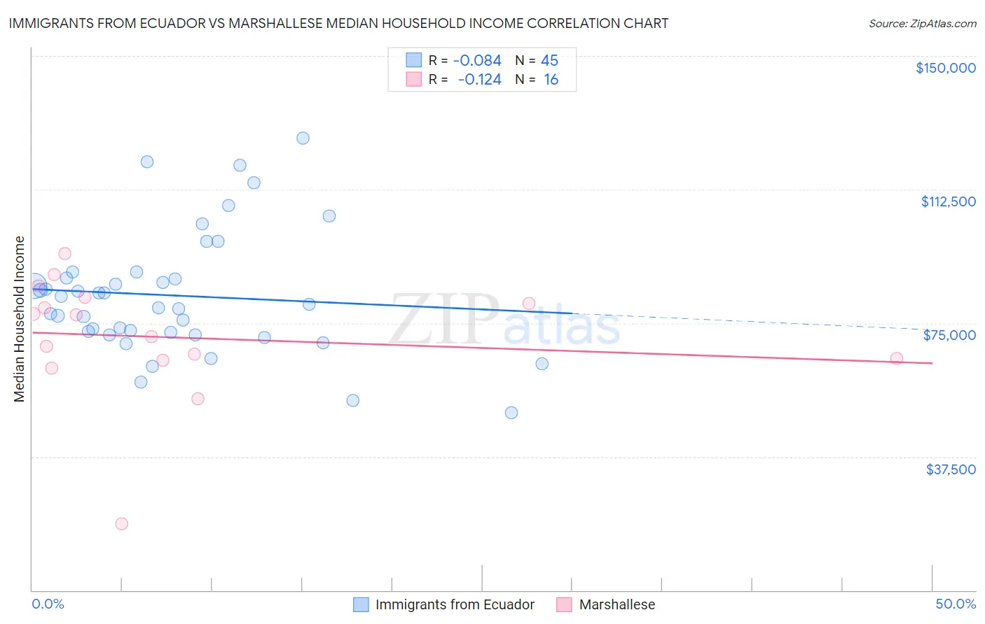 Immigrants from Ecuador vs Marshallese Median Household Income