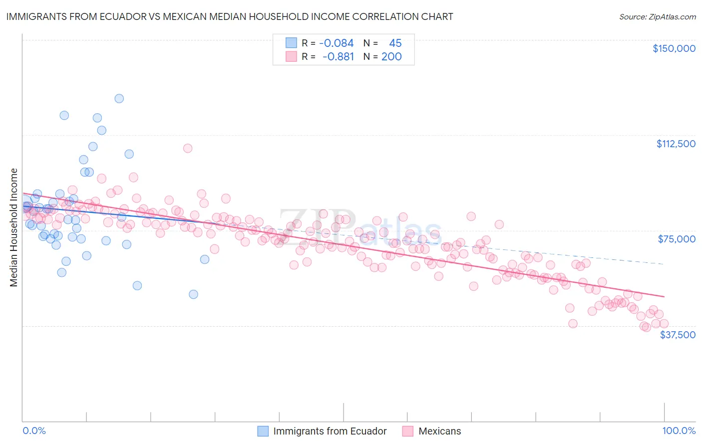 Immigrants from Ecuador vs Mexican Median Household Income