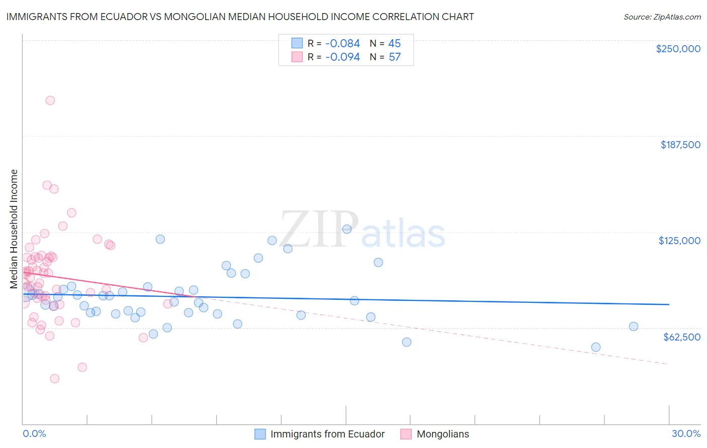 Immigrants from Ecuador vs Mongolian Median Household Income
