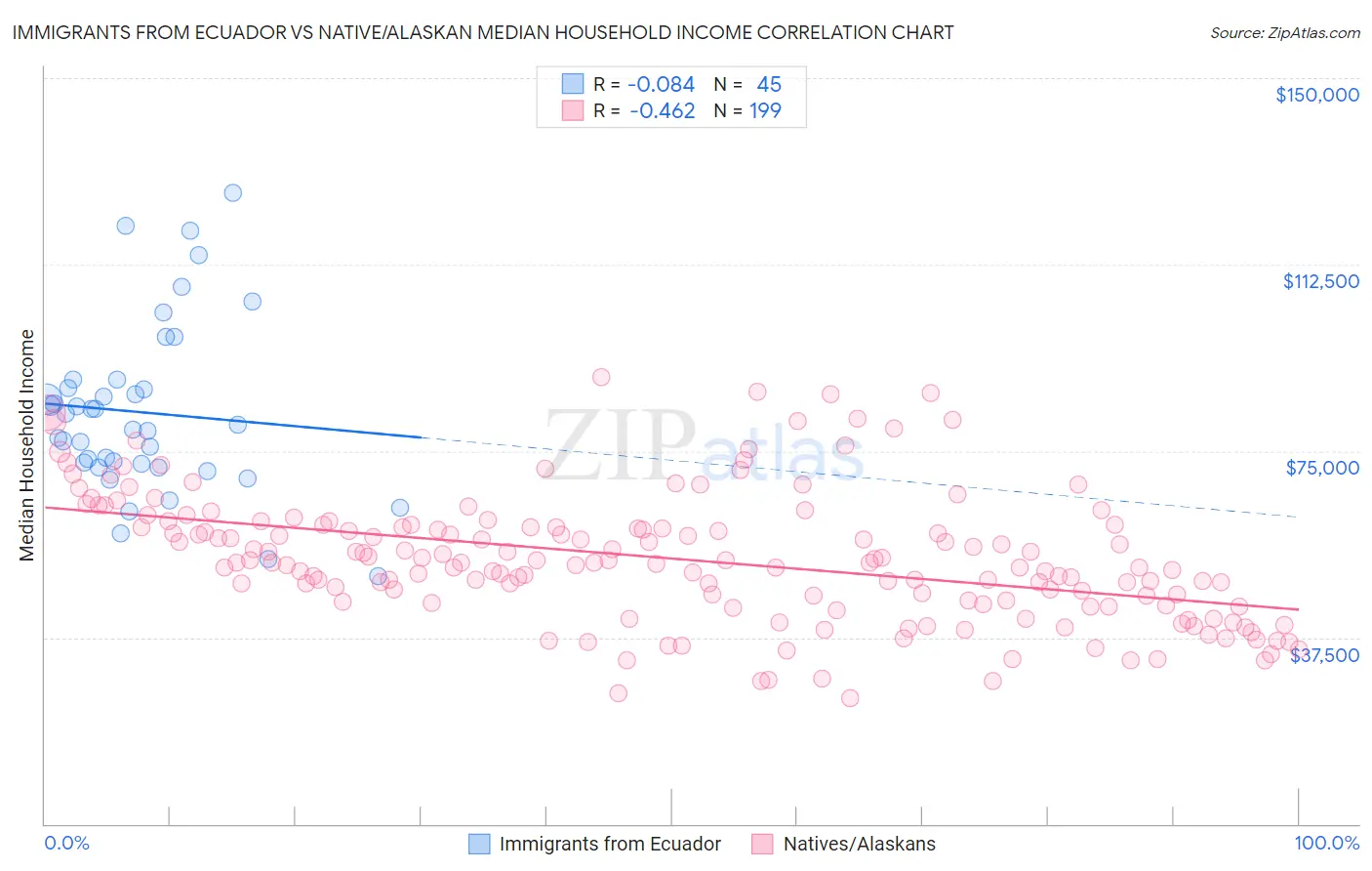 Immigrants from Ecuador vs Native/Alaskan Median Household Income