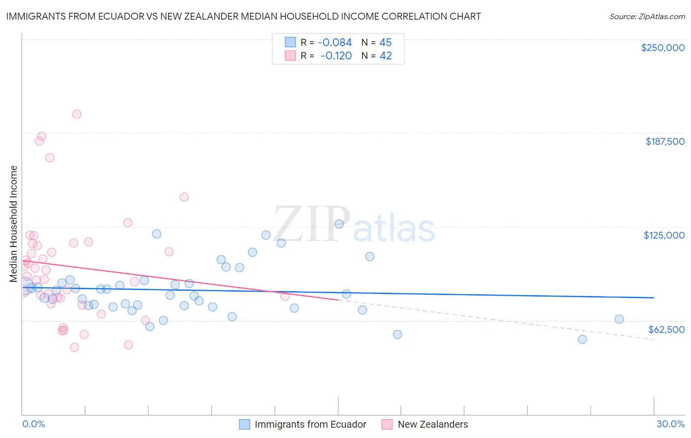 Immigrants from Ecuador vs New Zealander Median Household Income