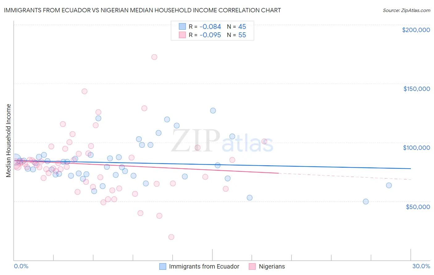 Immigrants from Ecuador vs Nigerian Median Household Income