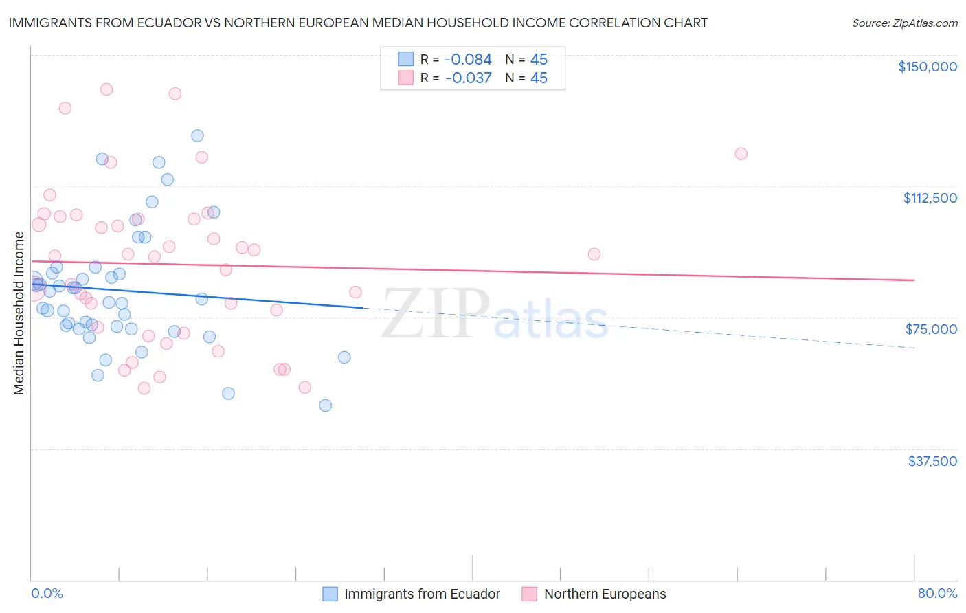 Immigrants from Ecuador vs Northern European Median Household Income