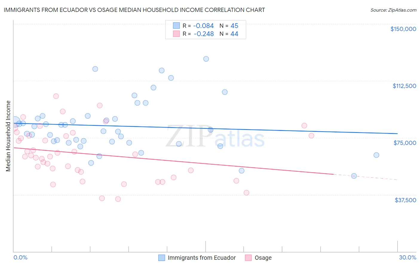 Immigrants from Ecuador vs Osage Median Household Income