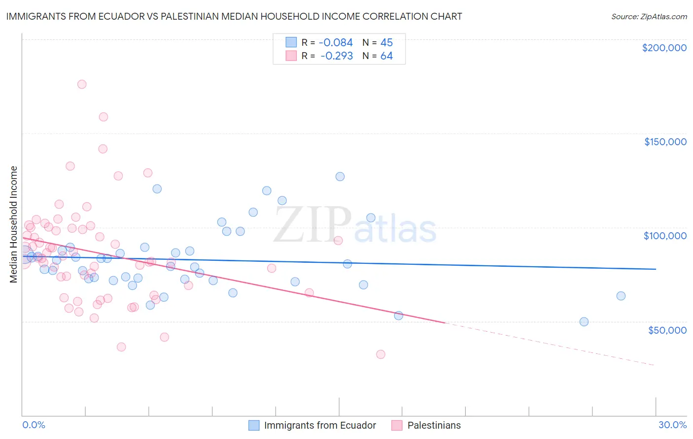 Immigrants from Ecuador vs Palestinian Median Household Income