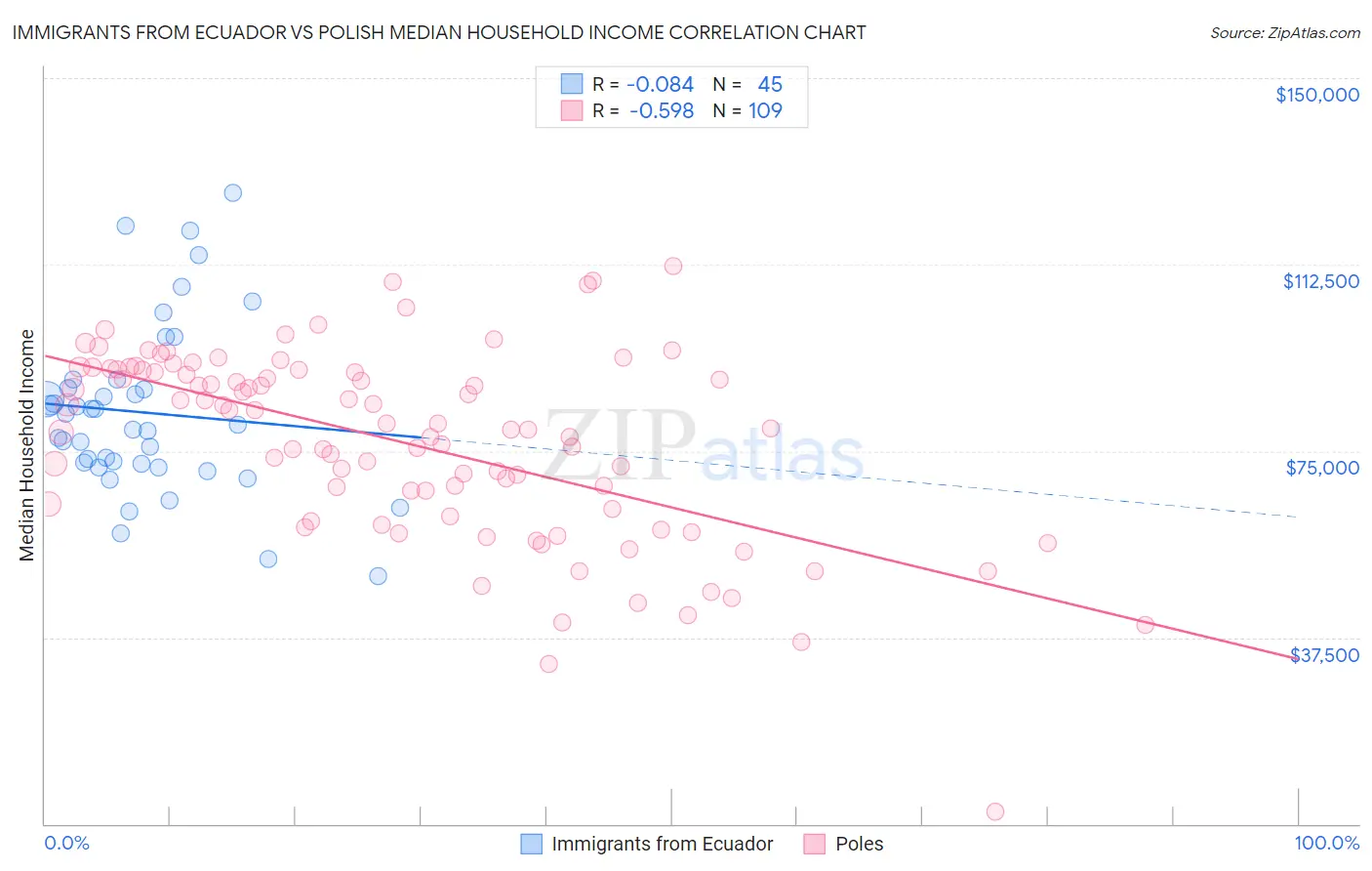 Immigrants from Ecuador vs Polish Median Household Income