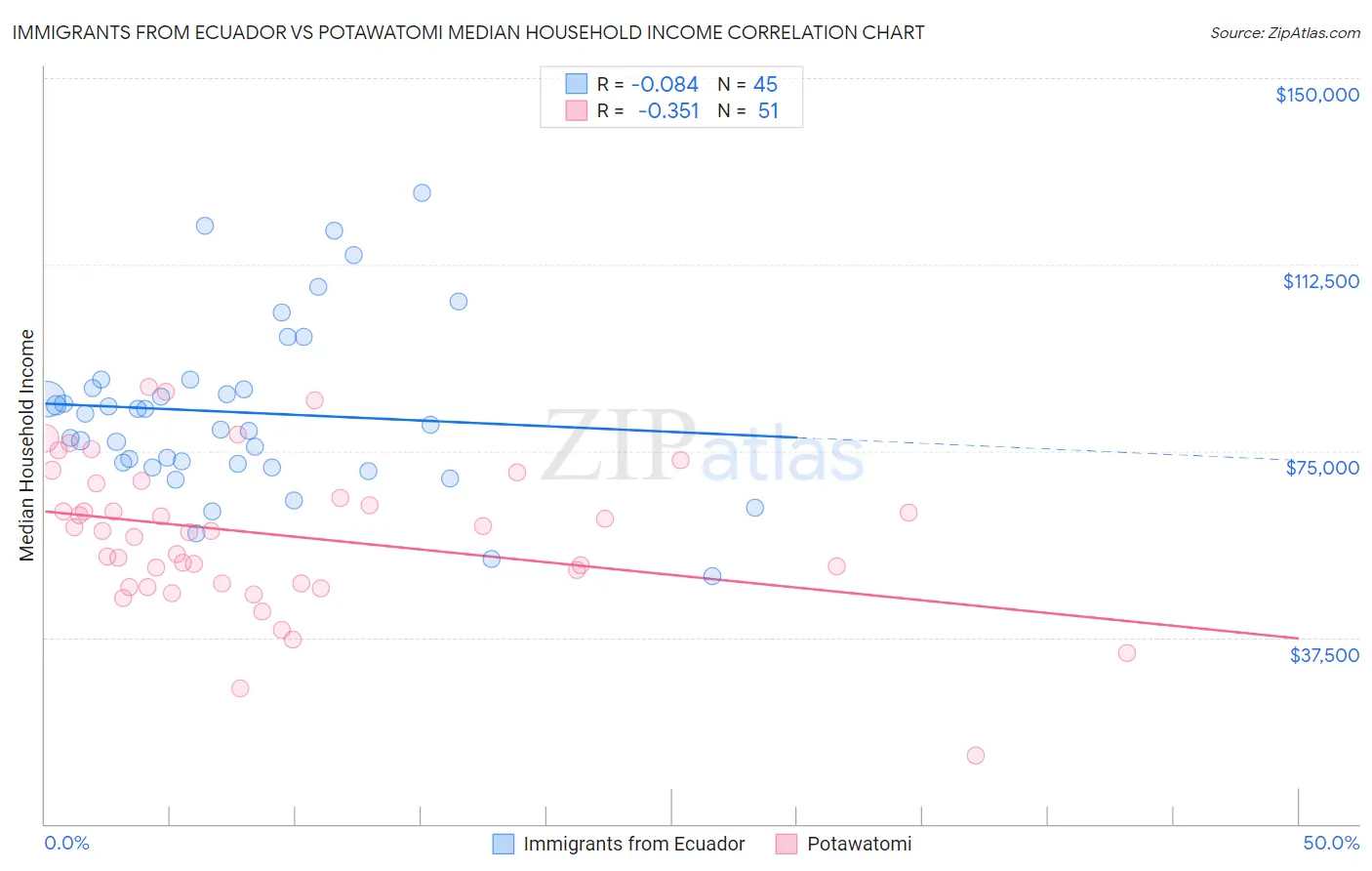 Immigrants from Ecuador vs Potawatomi Median Household Income