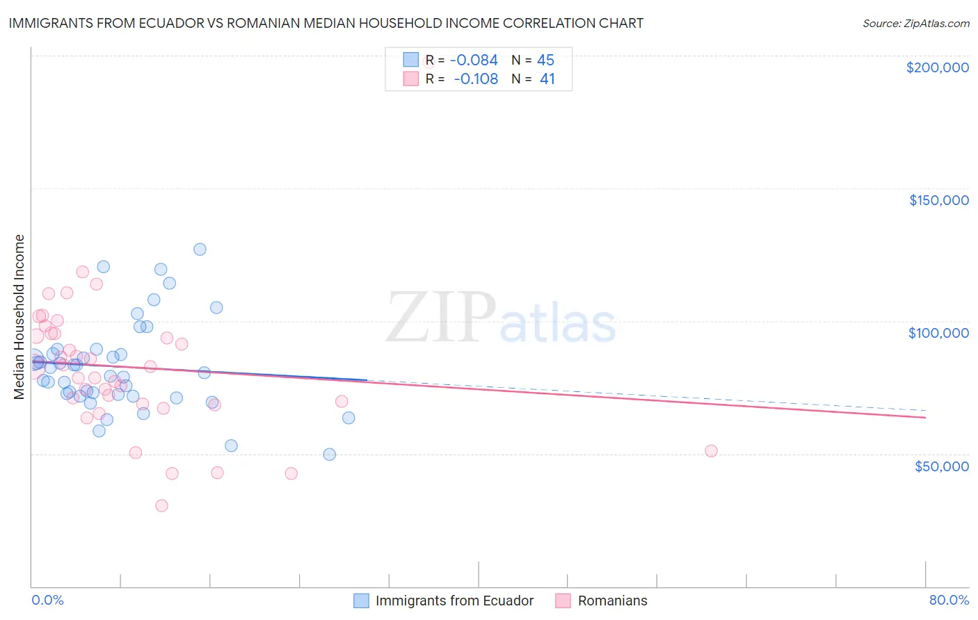 Immigrants from Ecuador vs Romanian Median Household Income
