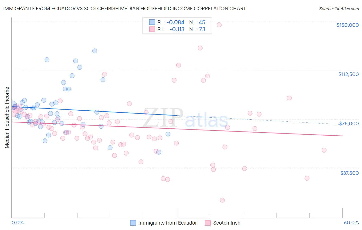 Immigrants from Ecuador vs Scotch-Irish Median Household Income