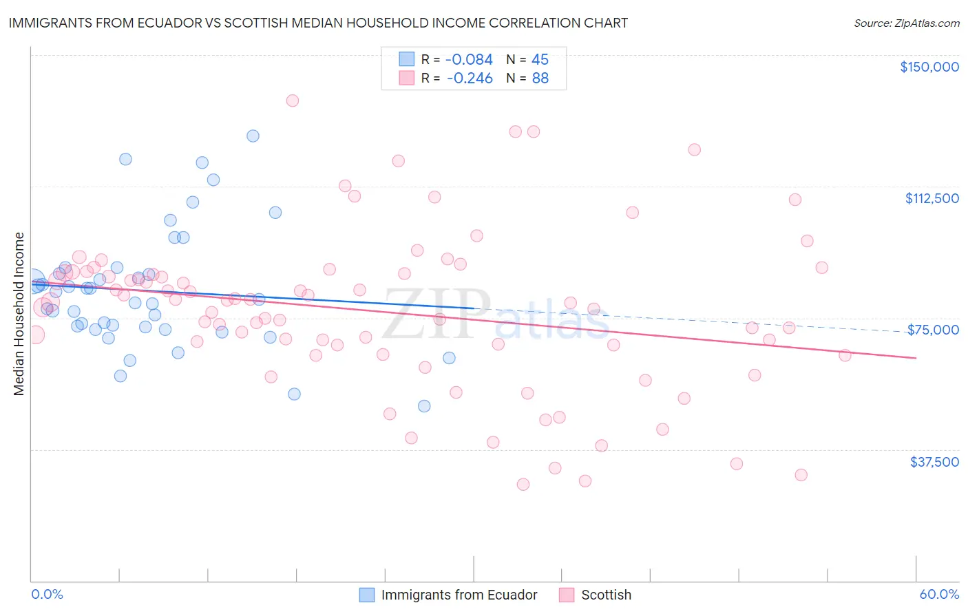 Immigrants from Ecuador vs Scottish Median Household Income