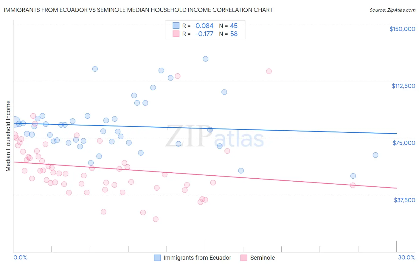 Immigrants from Ecuador vs Seminole Median Household Income