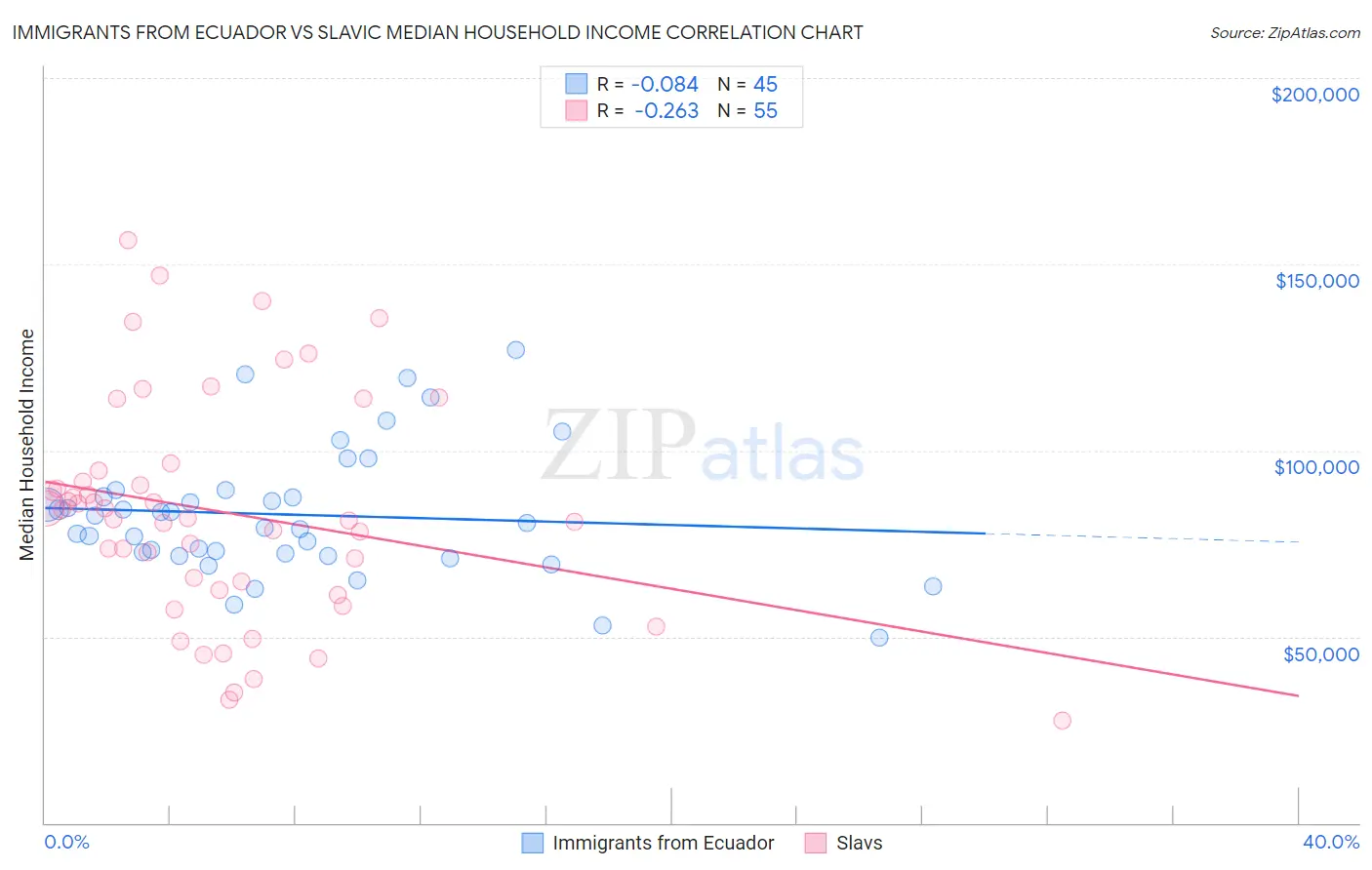 Immigrants from Ecuador vs Slavic Median Household Income
