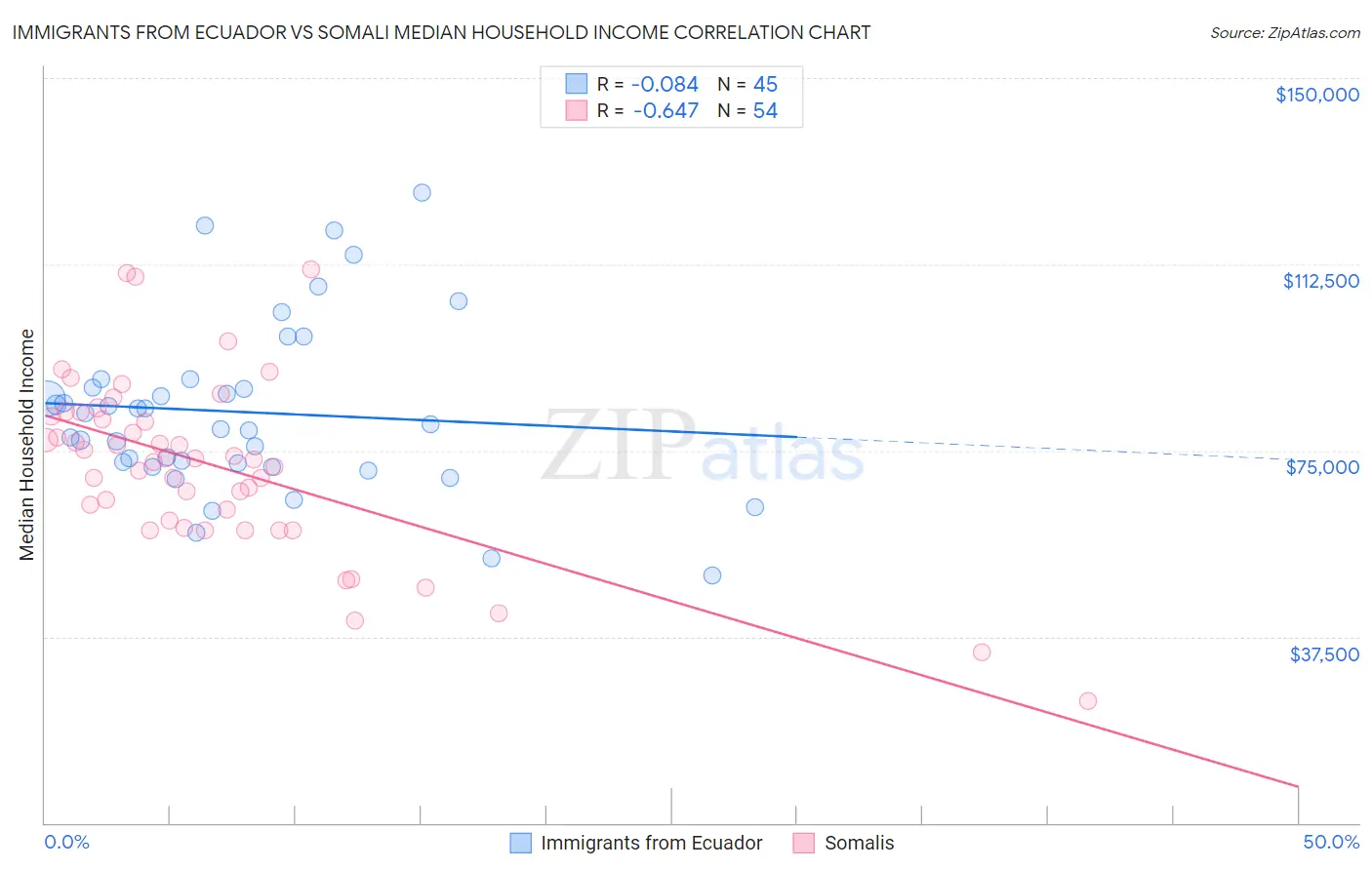 Immigrants from Ecuador vs Somali Median Household Income